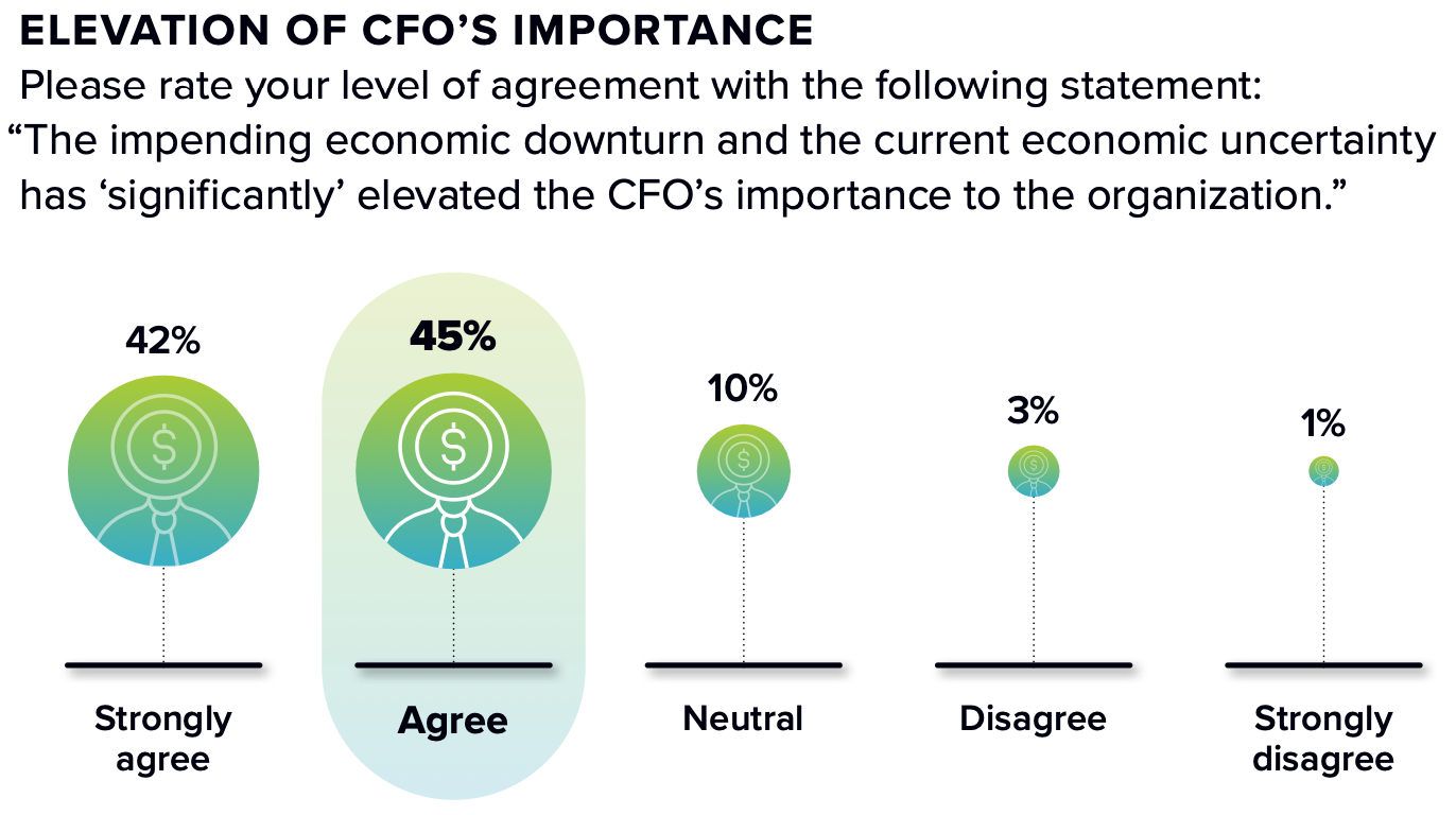 Erhöhung der Bedeutung von CFOs