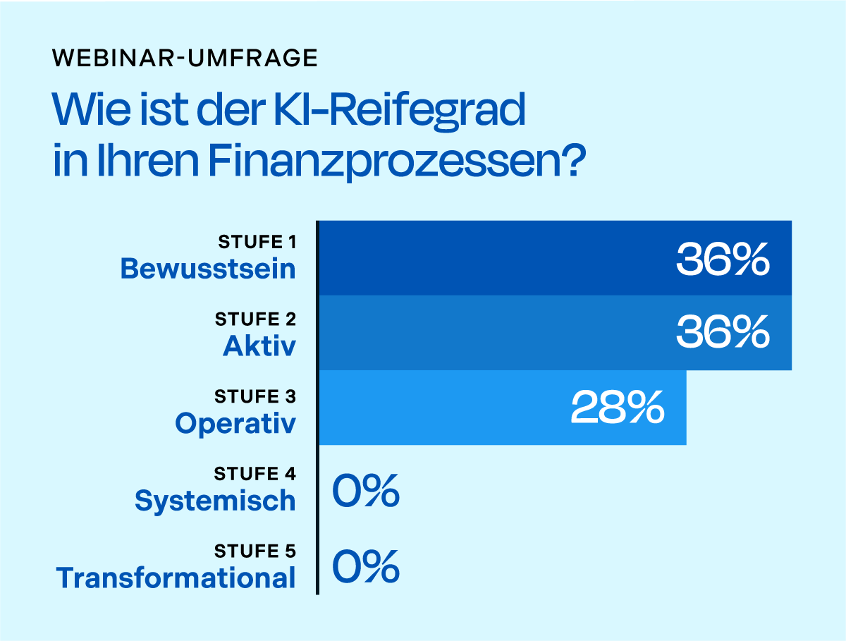 Webinar-Umfrage: Wie ist der KI-Reifegrad in Ihren Finanzprozessen?