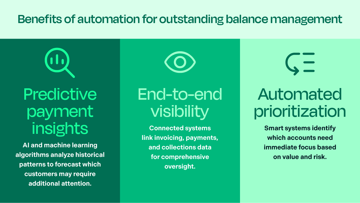 The benefits of automation for outstanding balance management