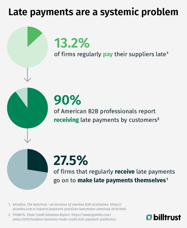 an inforgraphics with charts and percentages outlining why late payments are a systematic problem