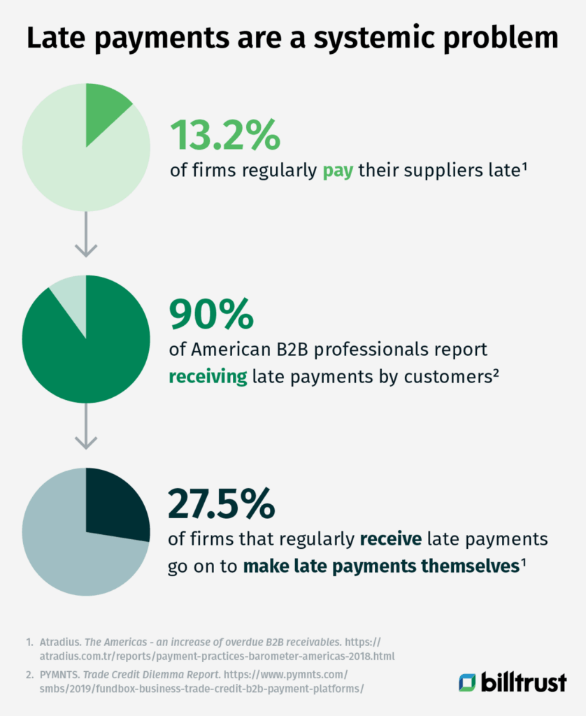an inforgraphics with charts and percentages outlining why late payments are a systematic problem