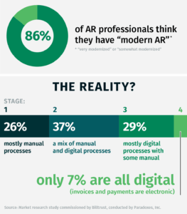 a graphic showing the percentage of AR professionals that think they have a modern AR vs the reality with statistics
