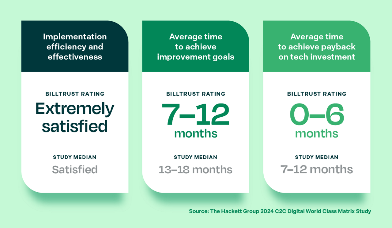 An Infographic detailing customer satisfaction and average time around improvement goals and the payback on tech investment