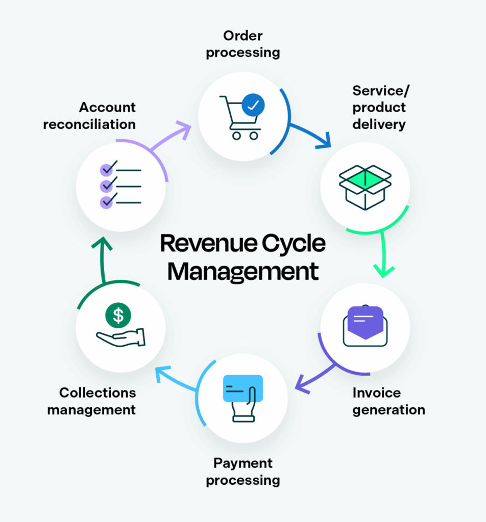Revenue Flow Revenue cycle management: strategies for business growth | Billtrust