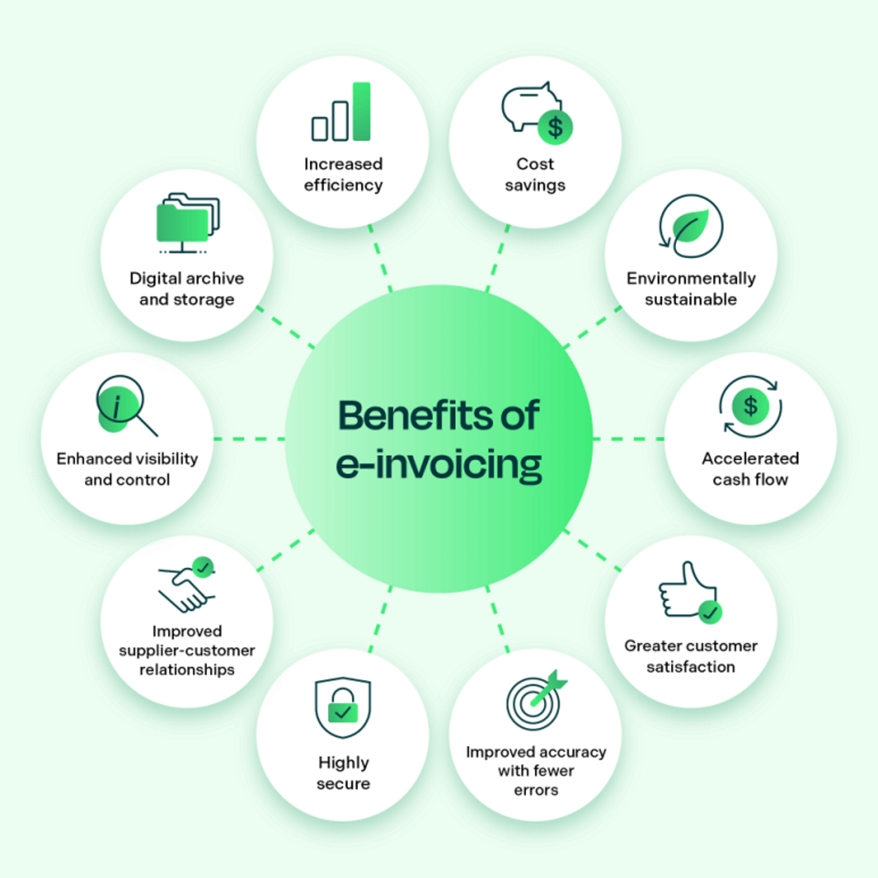 e-invoicing benefits graph