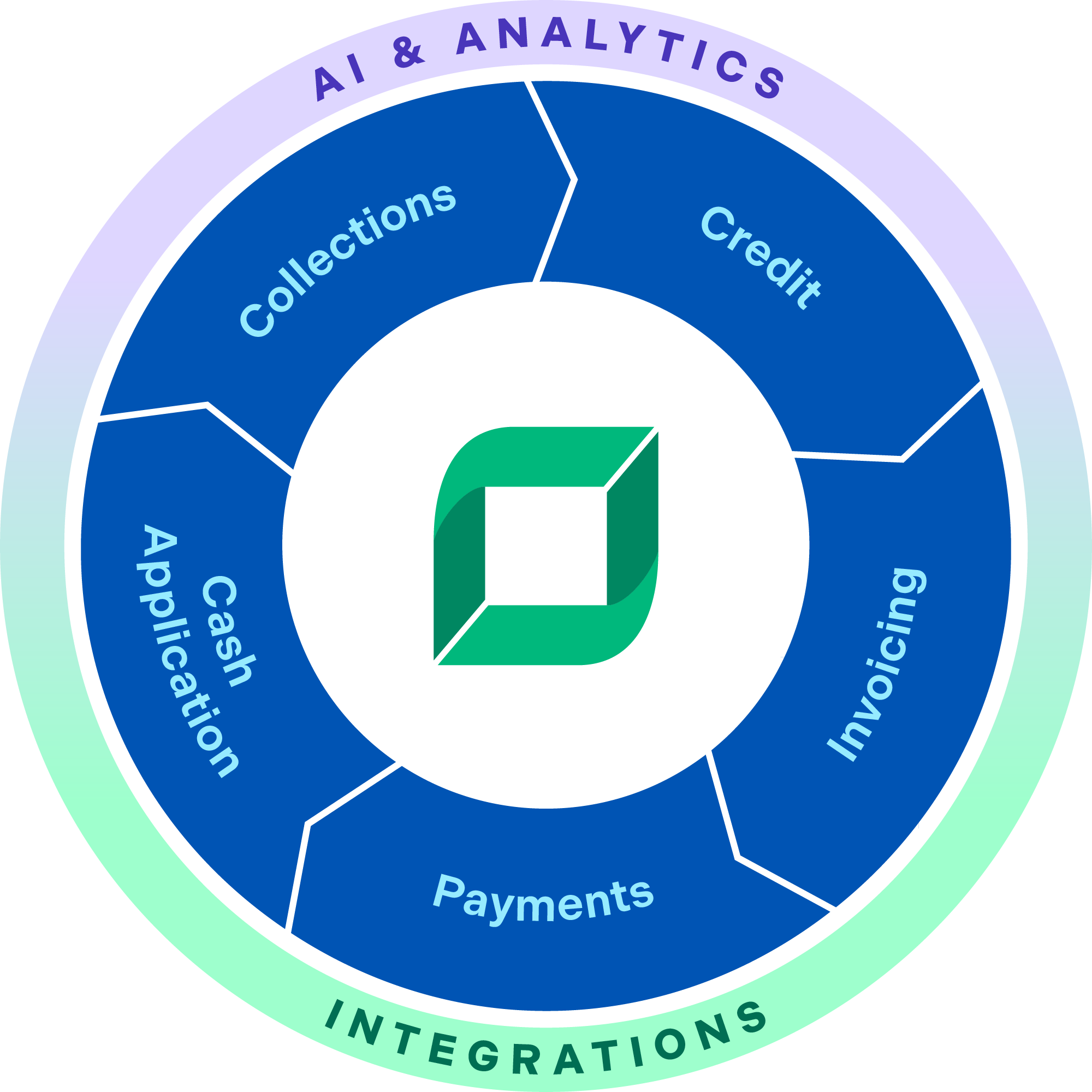 Invoice-to-Cash-Rad, umgeben von KI & Analytics und Integrationen