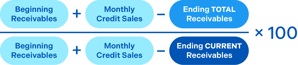 CEI formula: (beginning receivables + monthly credit sales - ending TOTAL receivables) / (beginning receivables + monthly credit sales - ending CURRENT receivables) x 100