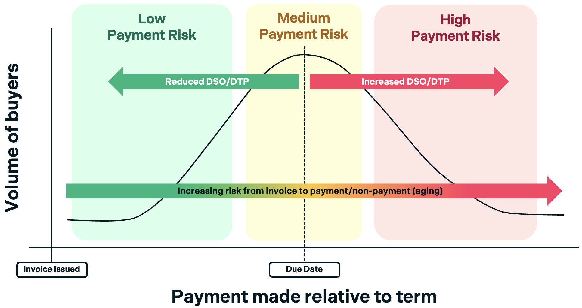 graph showing increased payment risk from nonpayment