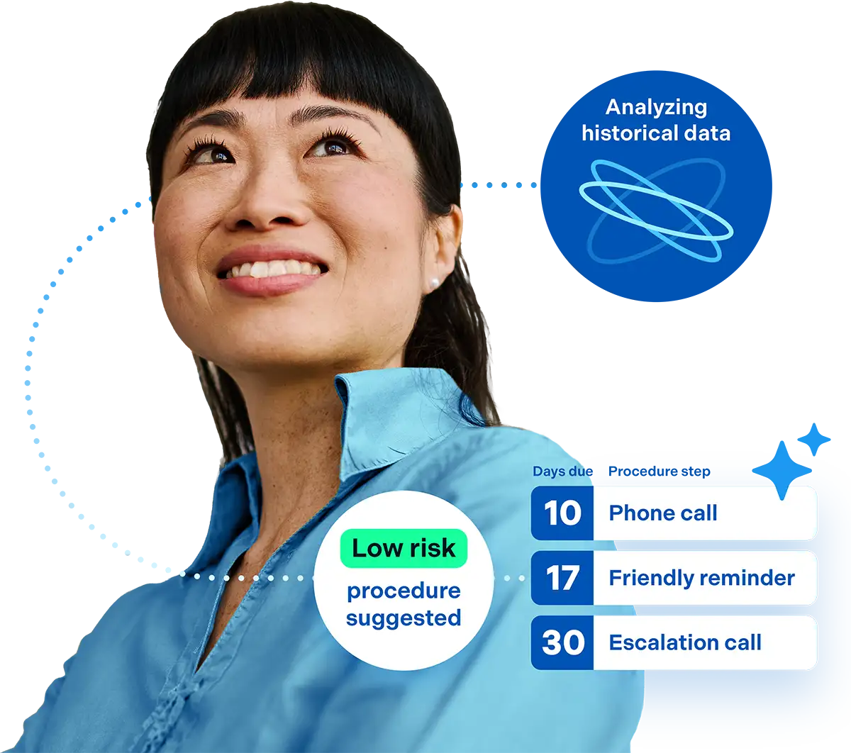 woman looking at AI-generated collections procedure