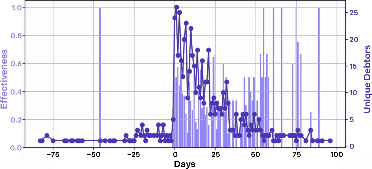 Debtor Response to Calls by Timing Relative to Invoice Due Date