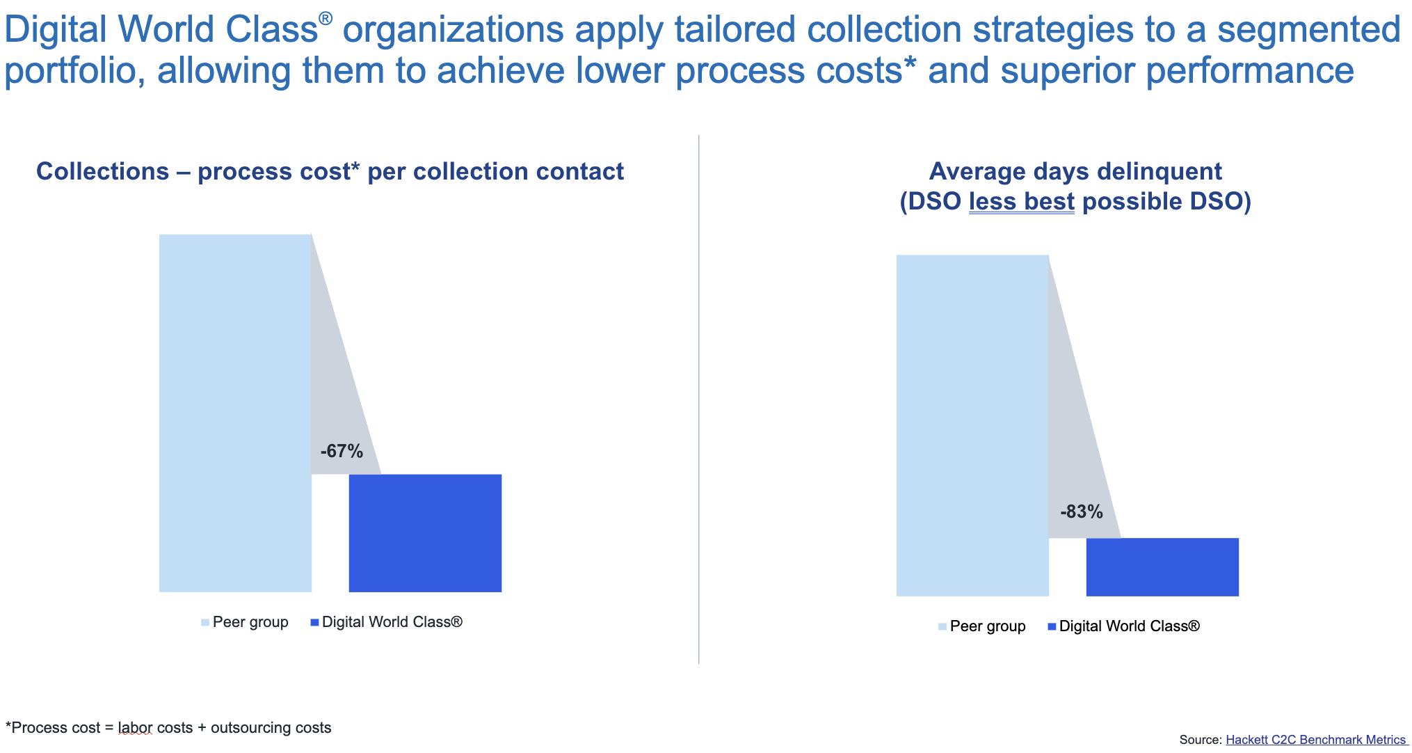 Digital World Class® organizations apply tailored collection strategies to a segmented portfolio, allowing them to achieve lower process costs* and superior performance​