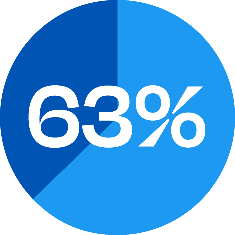 63%