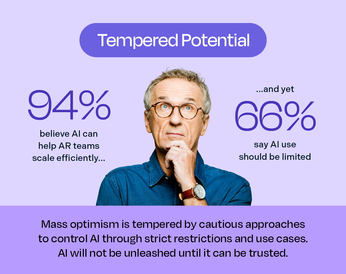 Tempered potential: 94% believe AI canhelp AR teamsscale efficiently and yet 66% say AI useshould be limited. Mass optimism is tempered by cautious approaches to control AI through strict restrictions and use cases. AI will not be unleashed until it can be trusted.   