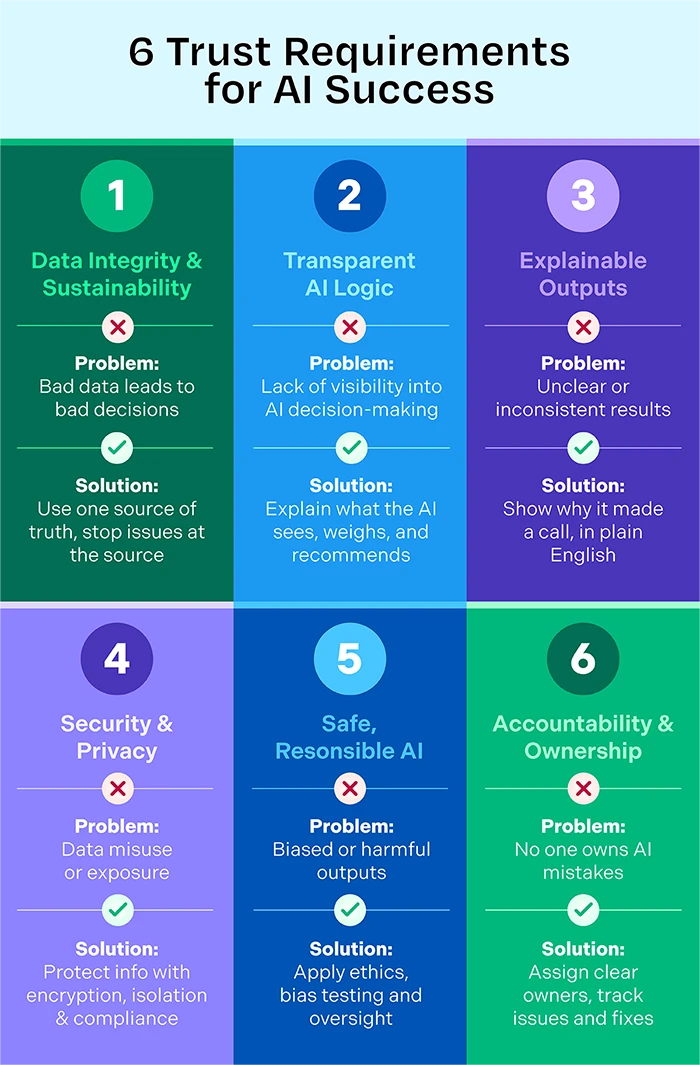 6 trust requirements for ai success inforgraphic