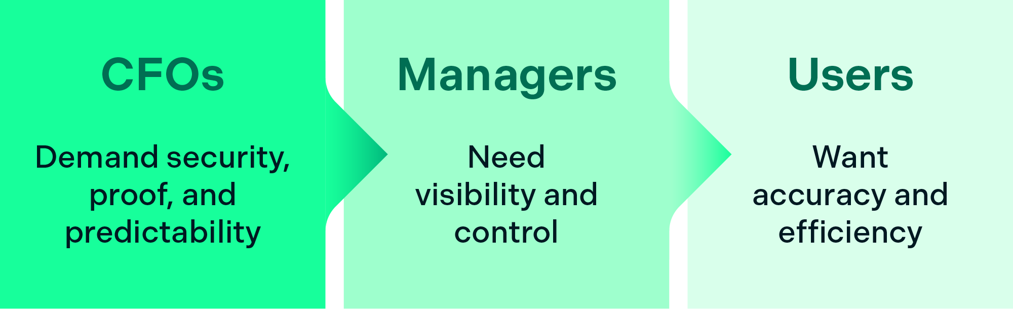 CFOs demand security, proof, and predictability; Managers need visibility andcontrol; Users want accuracy and efficiency