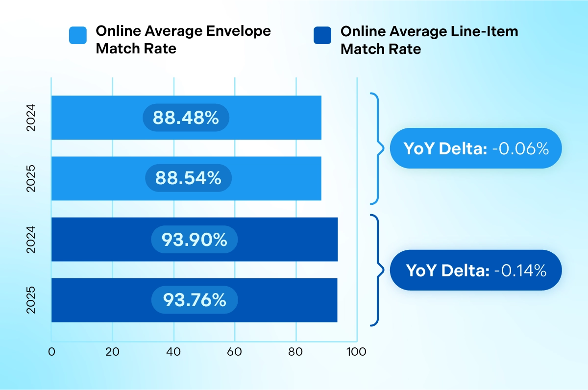 Match Rate Benchmarks Chart