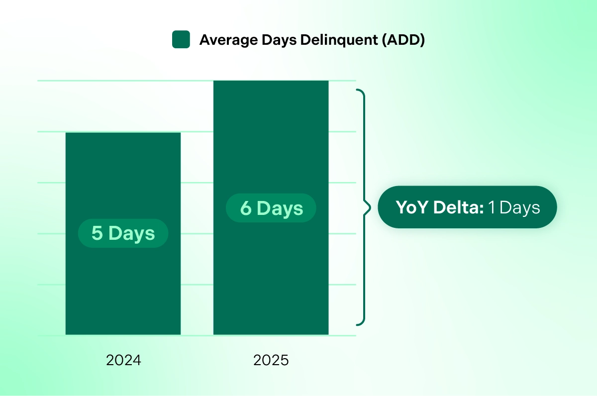 Annual Days Delinquent Chart