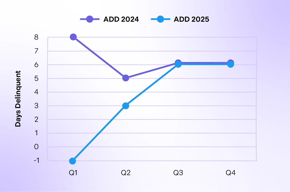 Quarterly Days Delinquent Chart