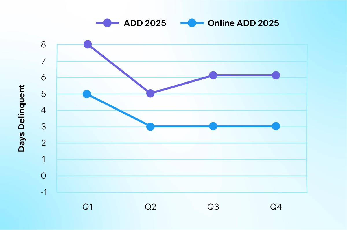 ADD Vs ADD Online Chart