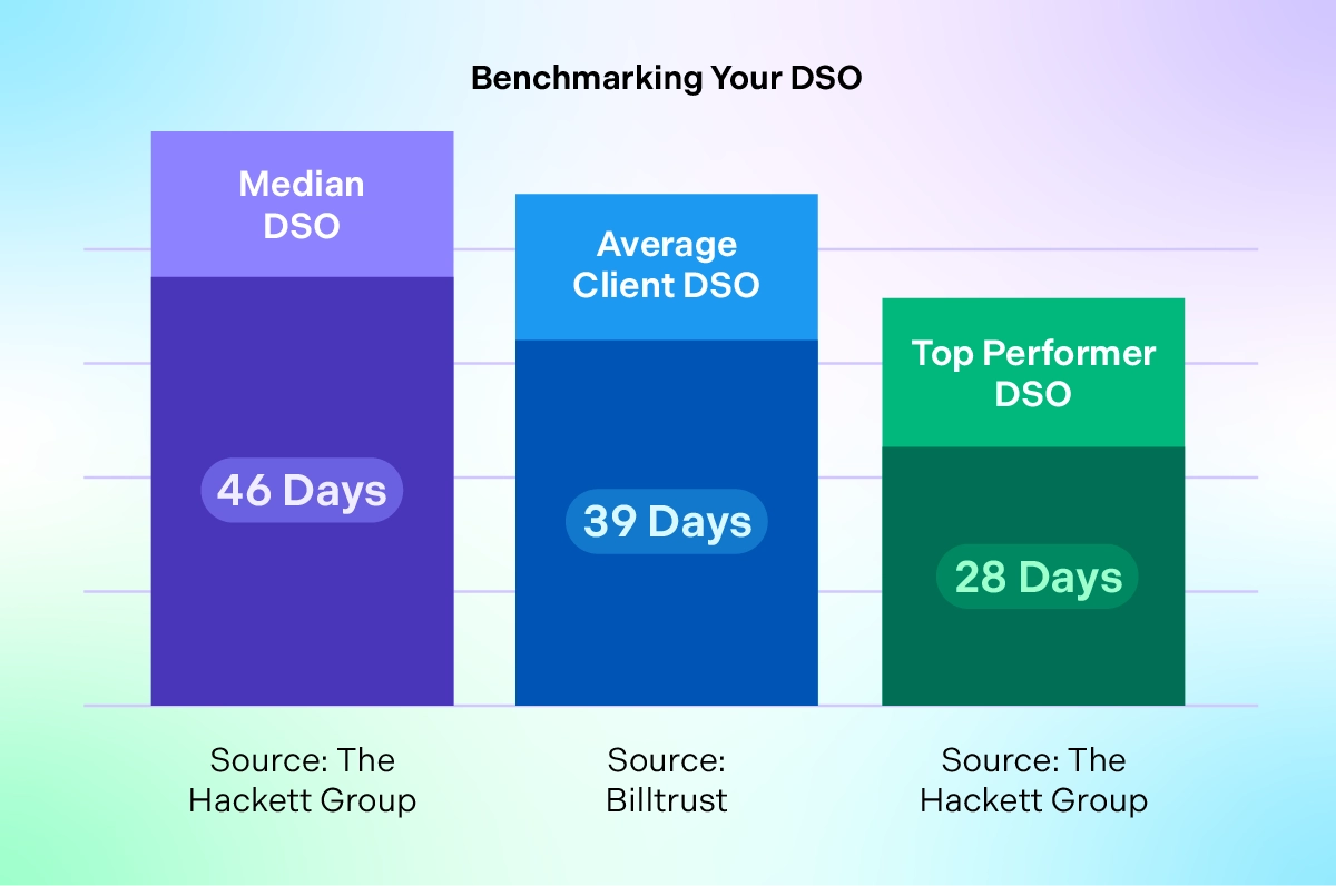 Benchmarking your dso bar chart