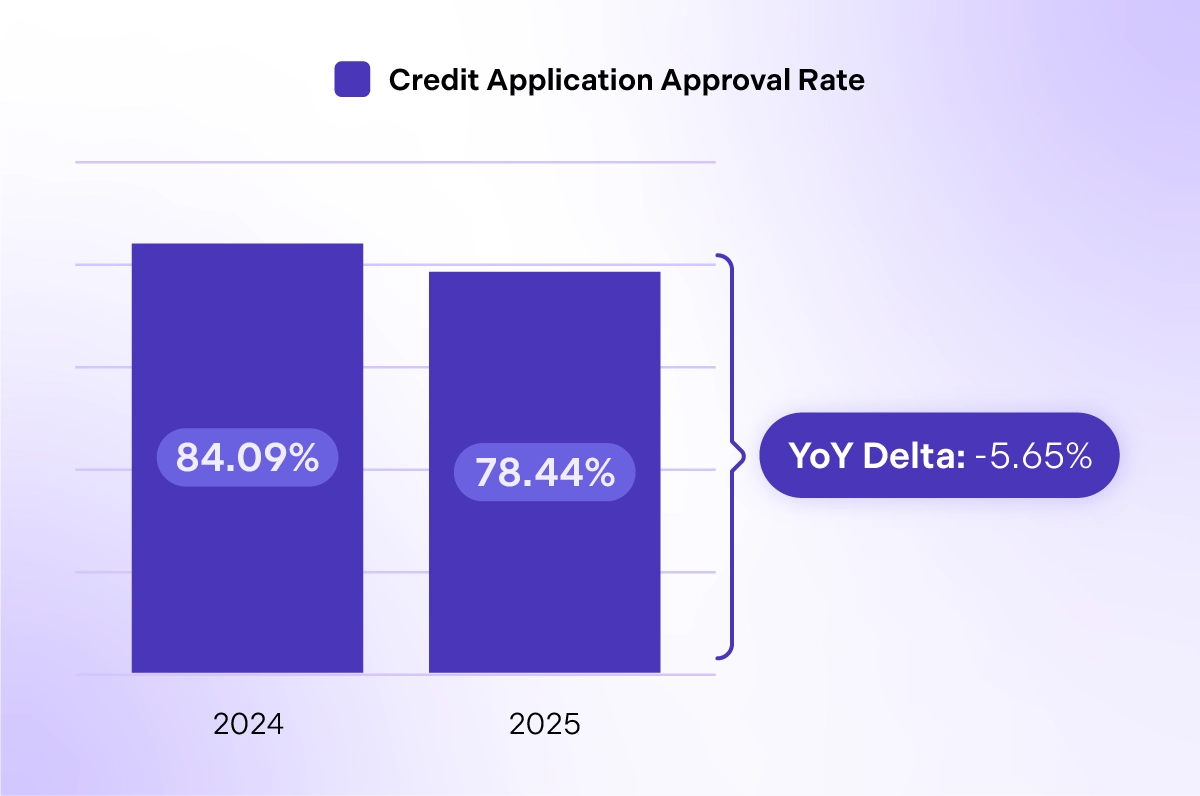Credit Approval Rate Chart