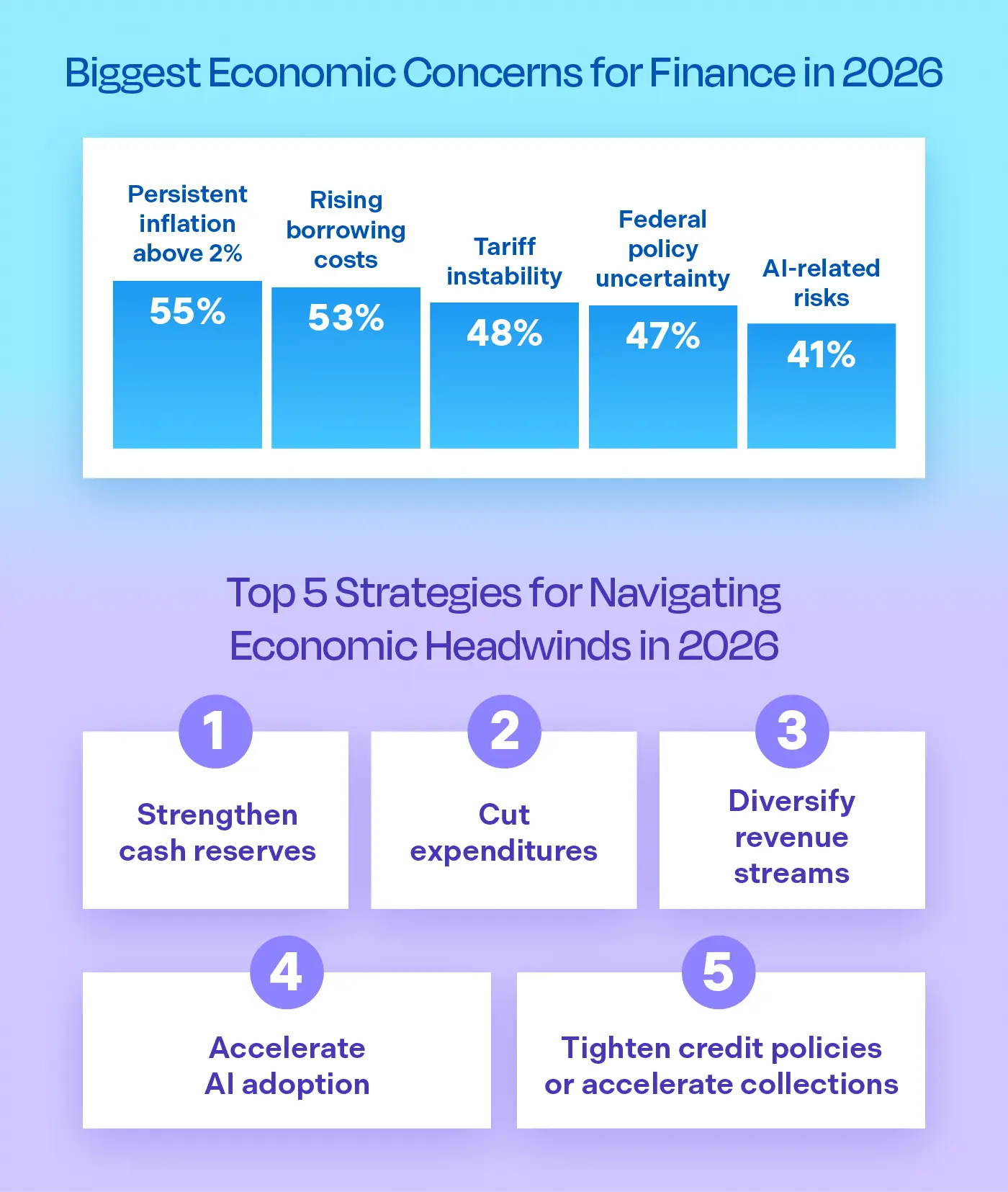 Biggest Economic Concerns for Finance in 2026 and Top 5 Strategies for Navigating Economic Headwinds in 2026 infographic