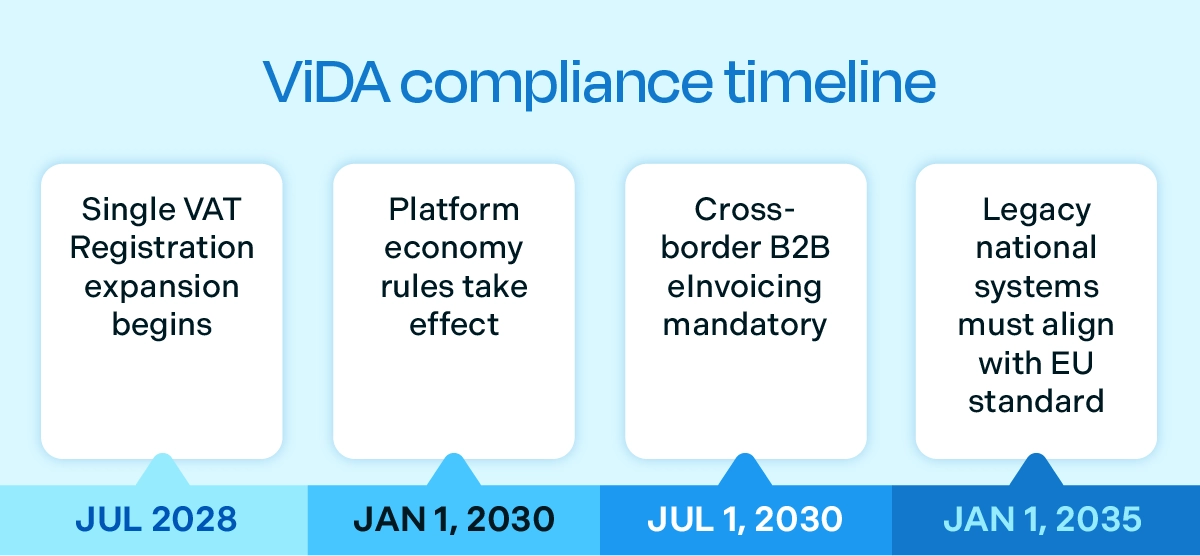 ViDA Compliance Timeline Infographic
