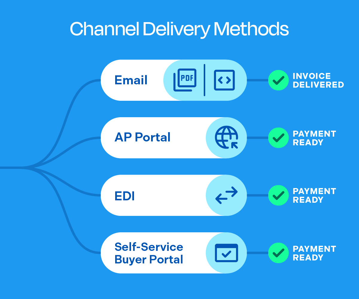 Channel delivery methods connected by lines ending with checkmarks
