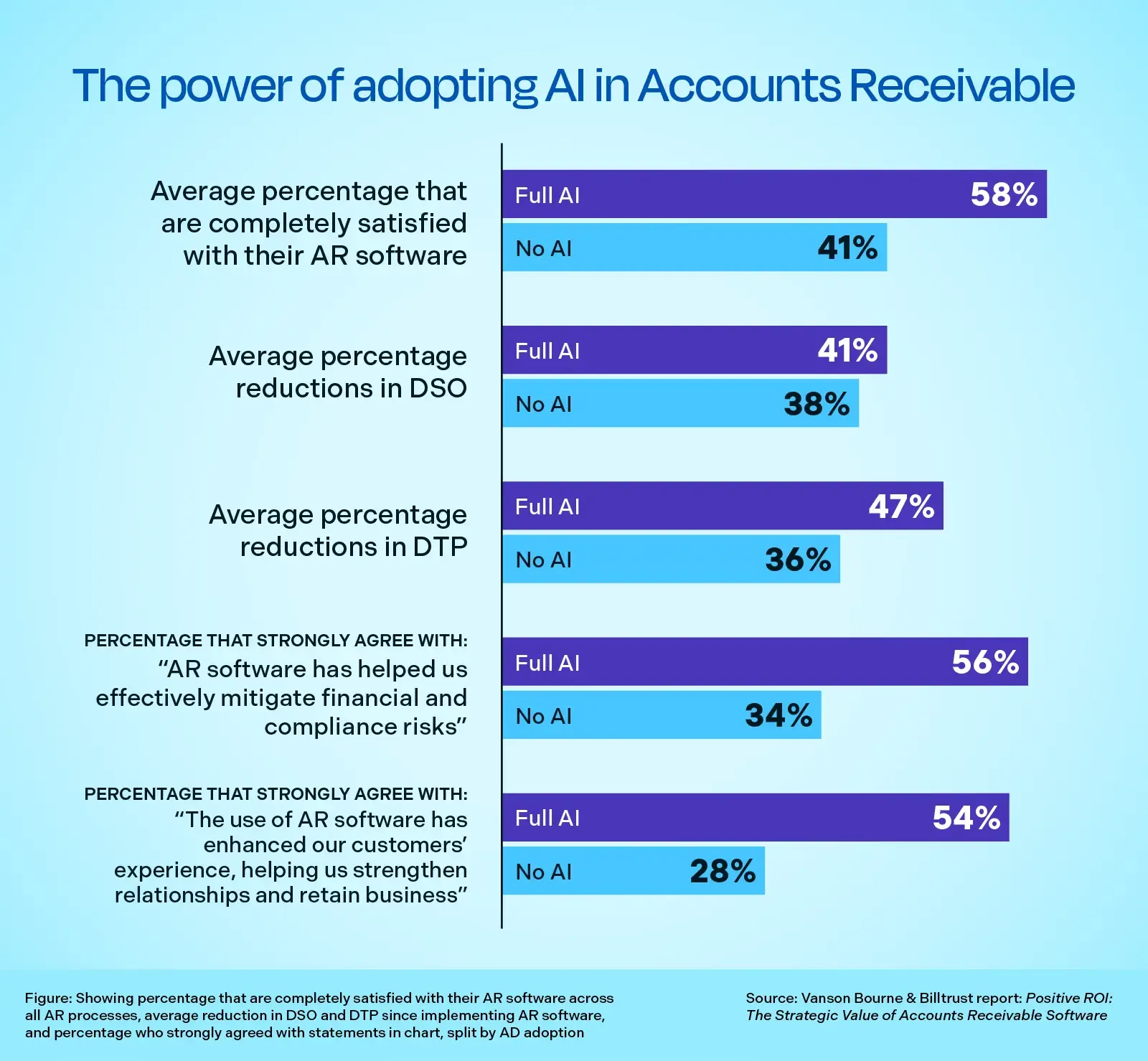 the power of adopting ai in accounts receivable stats