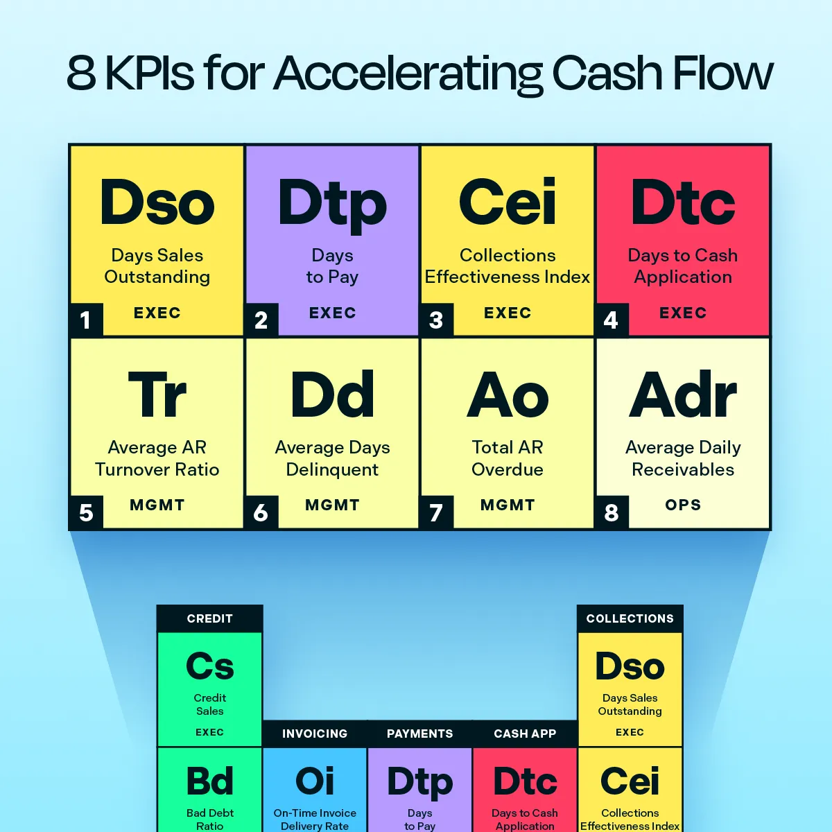 8 kpis for accelerating cash flow