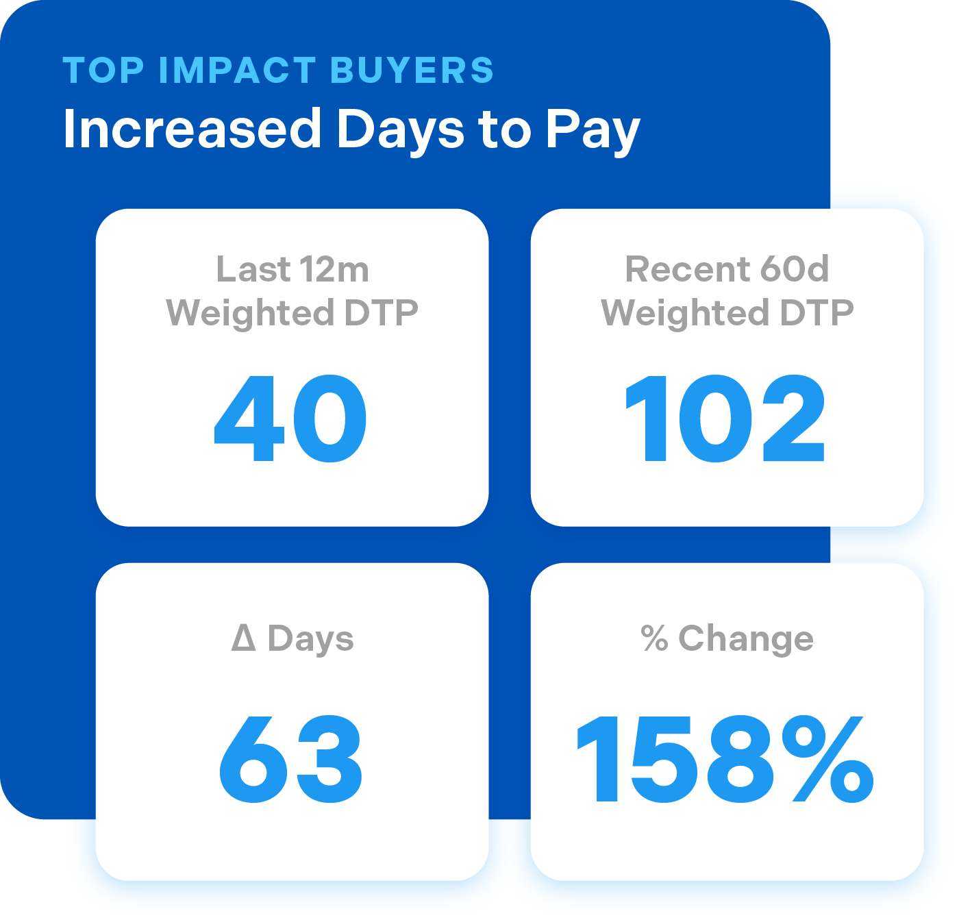 Top Impact Buyers: Increased Days to Pay Metrics
