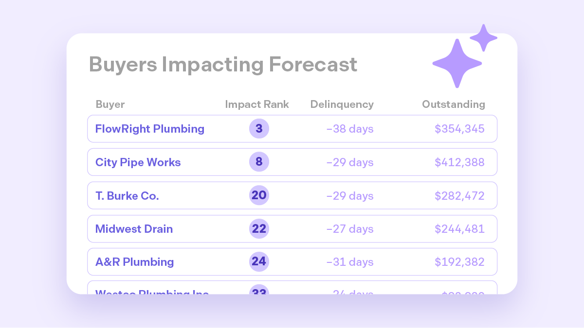 Buyers Impacting Forecast interface