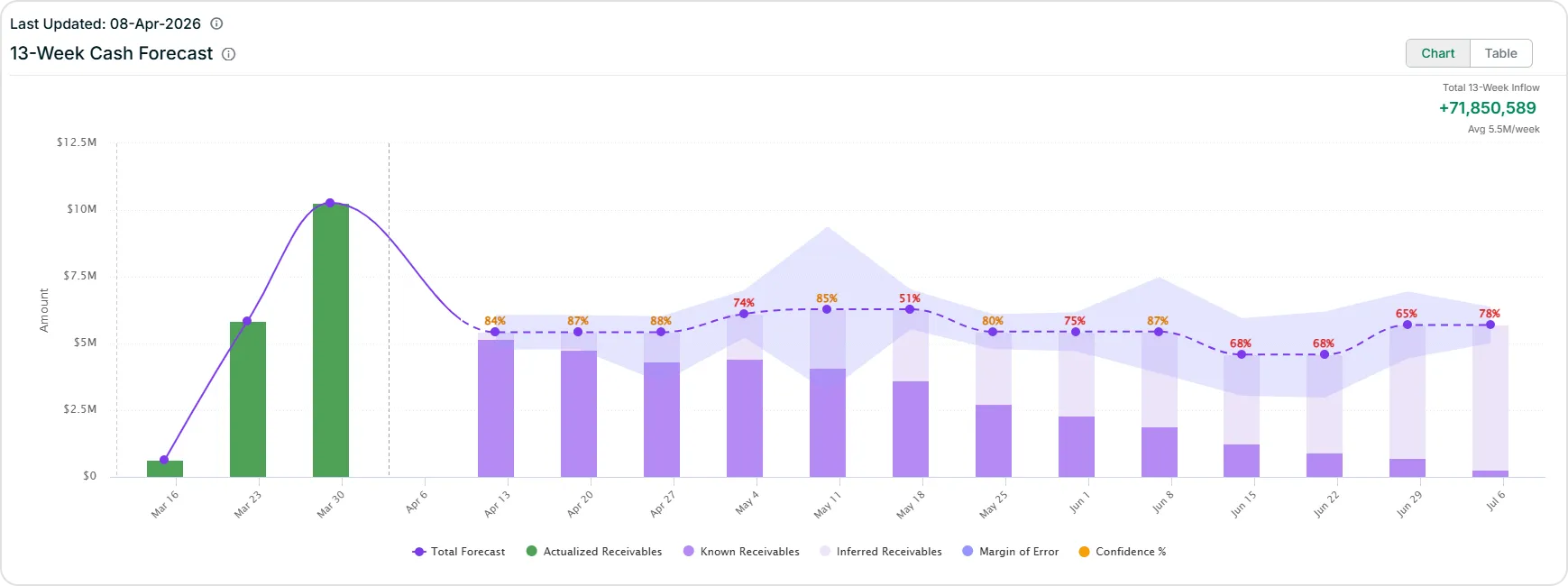 Billtrust's B2B Cash Flow Forecasting dashboard provides 13 weeks of forward-looking visibility