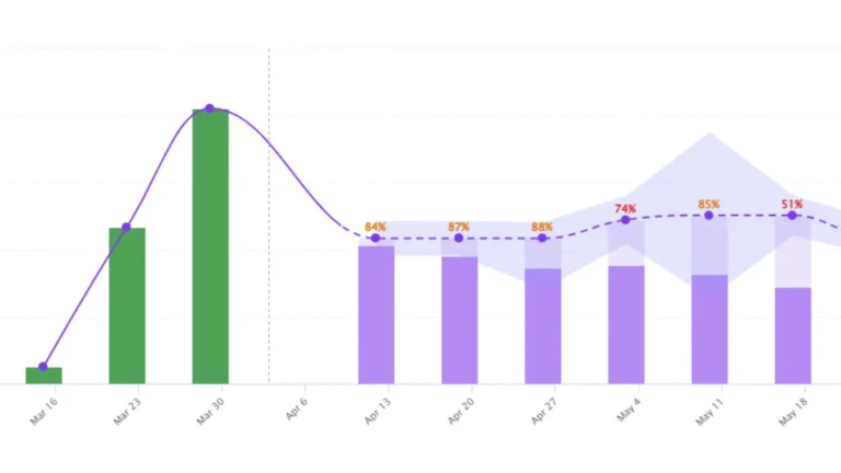 Billtrust's B2B Cash Flow Forecasting dashboard provides 13 weeks of forward-looking visibility