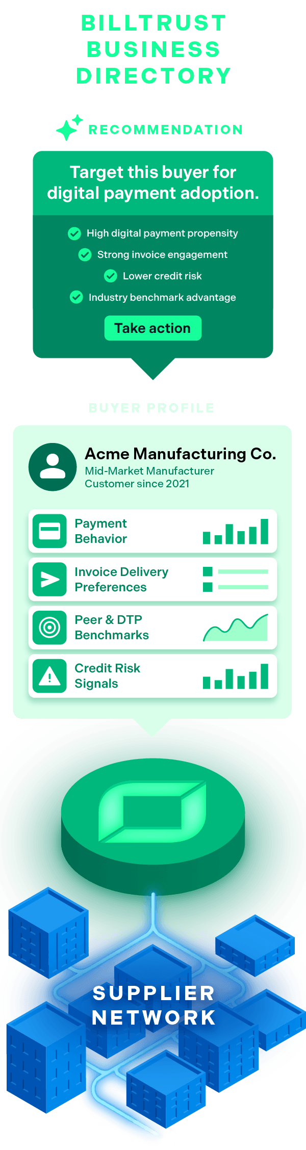 Billtrust Business Directory showing buyer profile and AI-powered recommendations from buyer network data