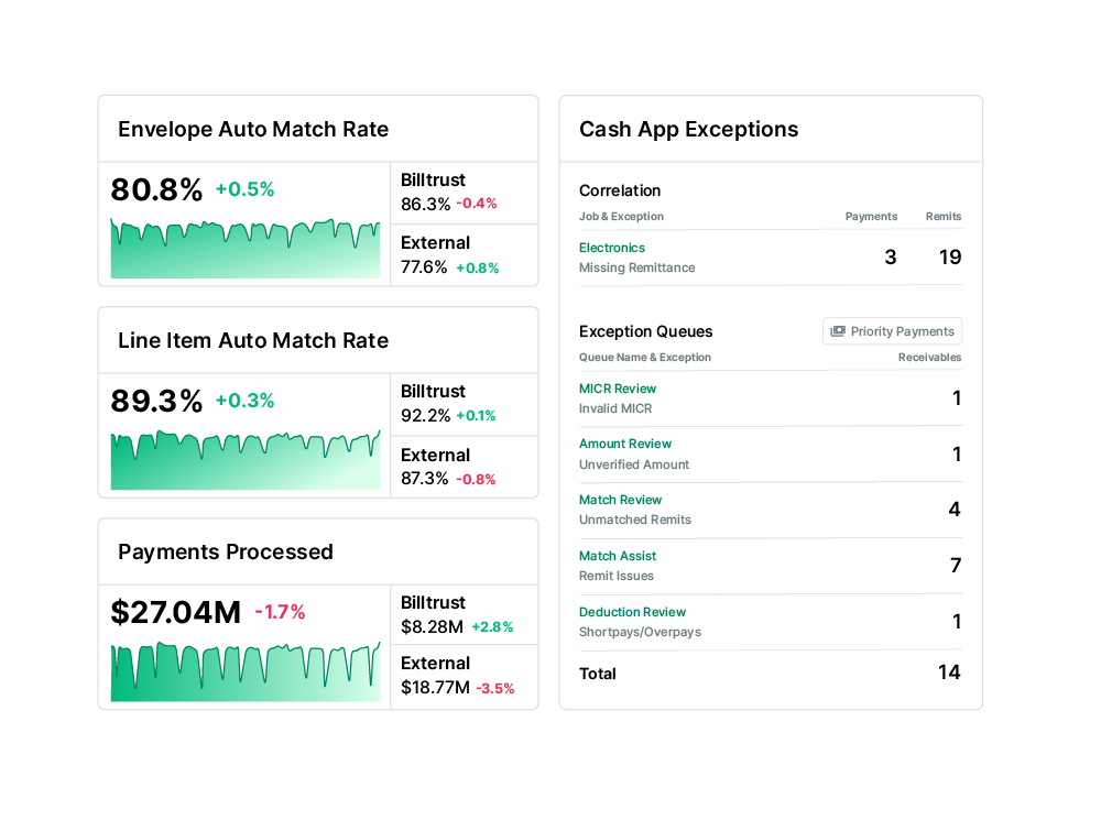 Cash Application interface with analytics and exceptions queue