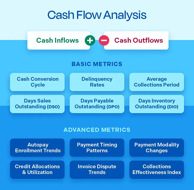 Basic and Advanced Metrics for Cash Flow Analysis