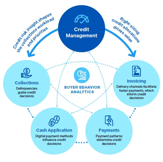 credit management buyer behavior analytics diagram