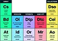 periodic table of ar performance