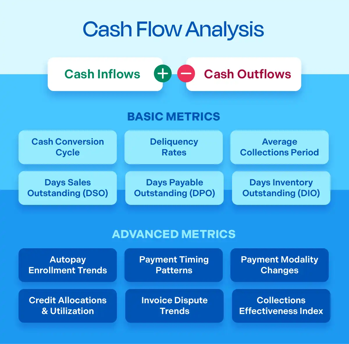 Cash flow analysis diagram showing cash inflows and outflows, six foundational metrics, and six advanced behavioral metrics used to identify emerging cash flow risk.