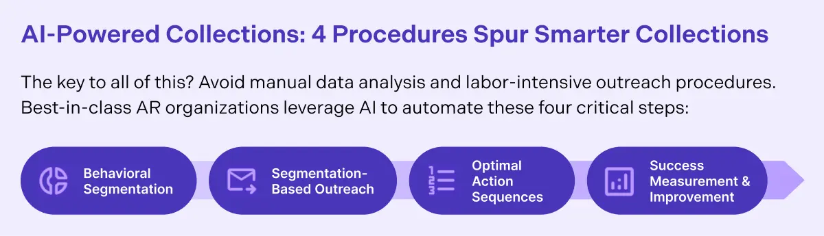 AI-Powered Collections: 4 Procedures Spur Smarter Collections