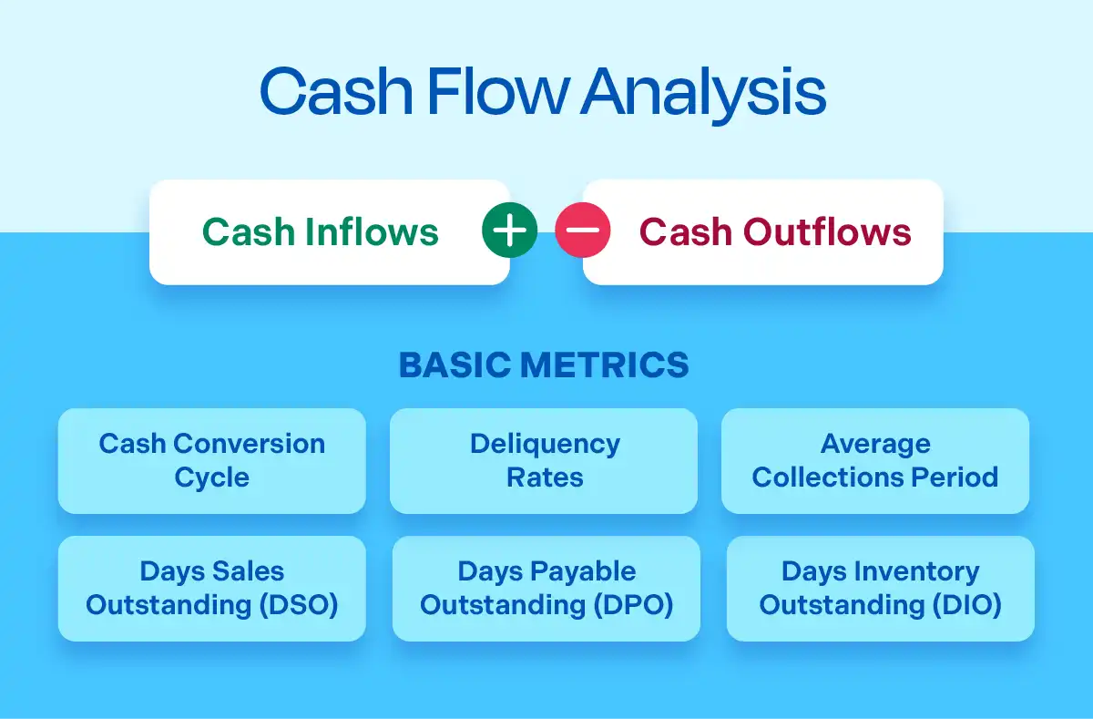 Basic cash flow analysis showing cash inflows and outflows with six core metrics: cash conversion cycle, DSO, DPO, DIO, delinquency rate, and average collection period.
