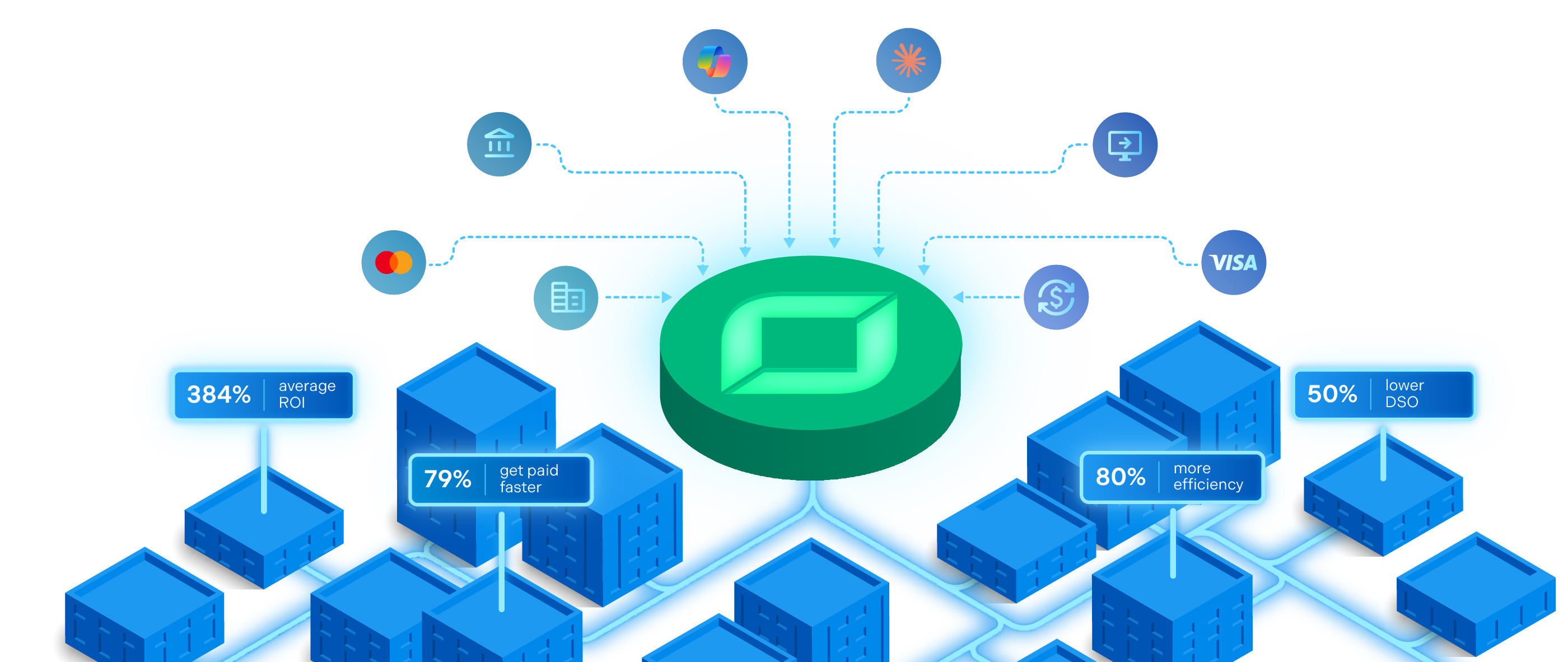 ERP, CoPilot, Claude, Cash, Banks, feeding into Billtrust Platform with 79% getting paid faster, 80% more efficiency, 50% lower DSO, 384% average ROI