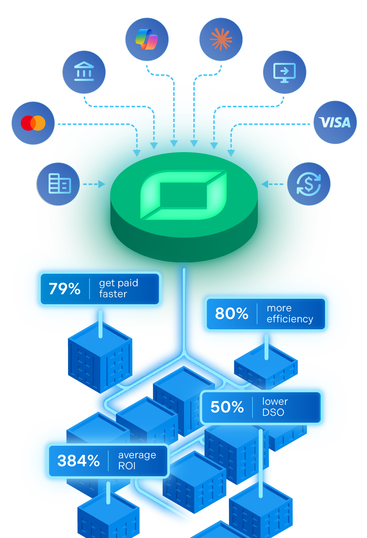 ERP, CoPilot, Claude, Cash, Banks, feeding into Billtrust Platform with 79% getting paid faster, 80% more efficiency, 50% lower DSO, 384% average ROI