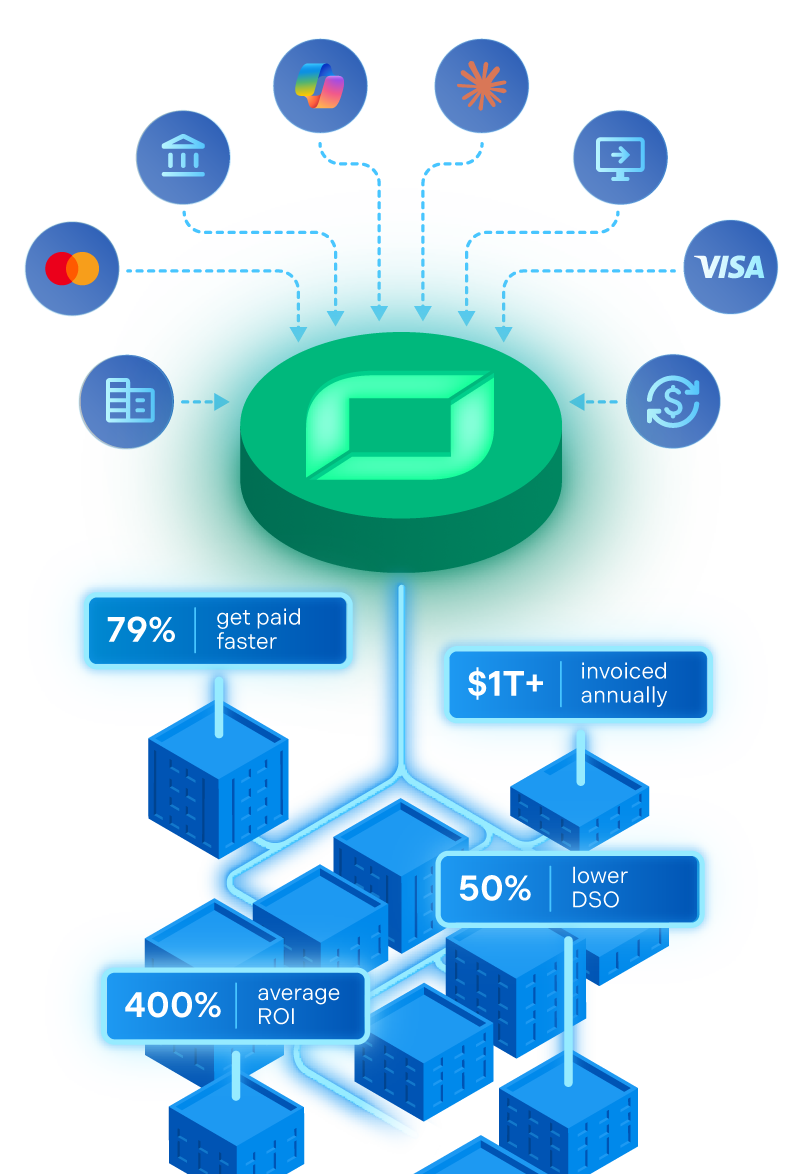 ERP, CoPilot, Claude, Cash, Banks, feeding into Billtrust Platform with 79% getting paid faster, 80% more efficiency, 50% lower DSO, 384% average ROI