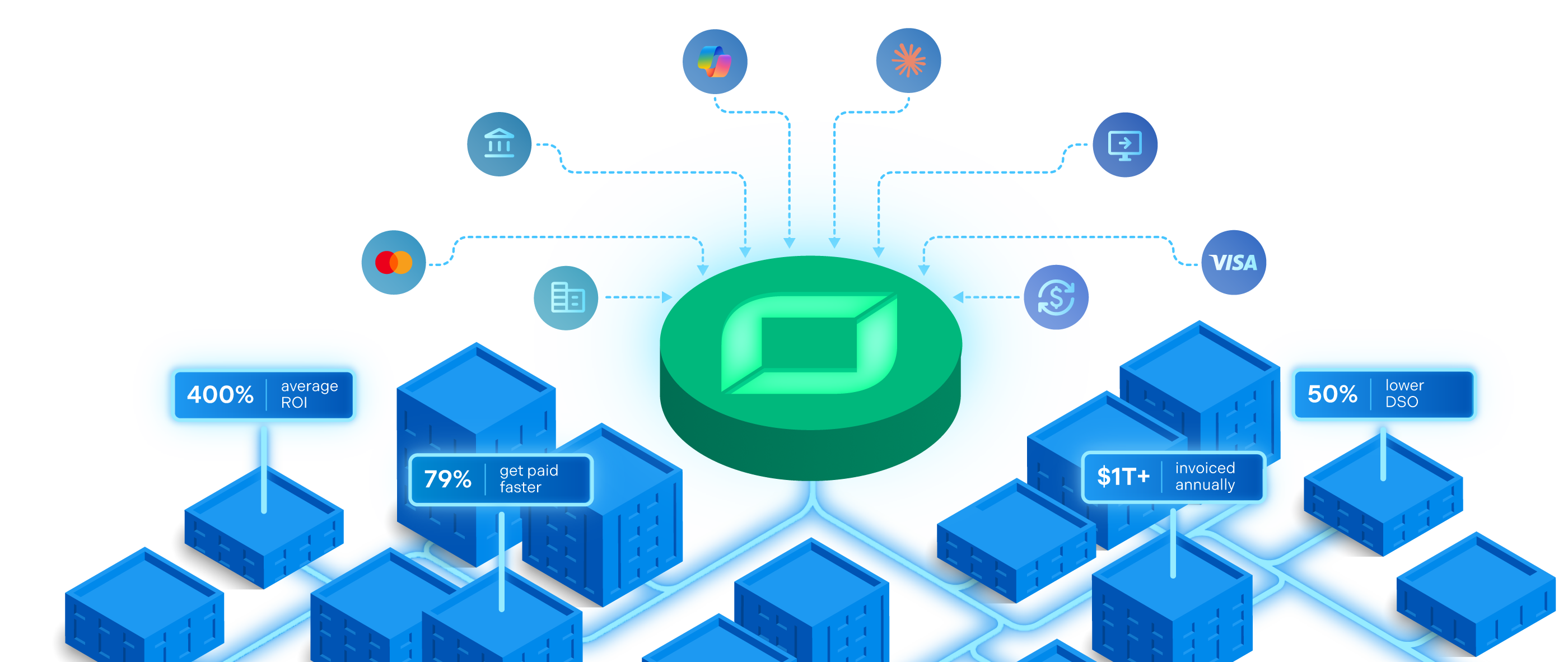 ERP, CoPilot, Claude, Cash, Banks, feeding into Billtrust Platform with 79% getting paid faster, 80% more efficiency, 50% lower DSO, 384% average ROI