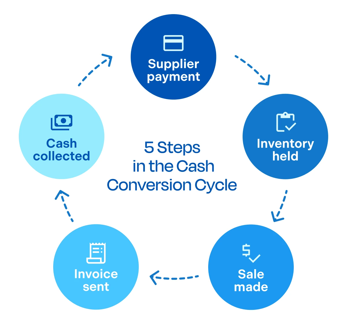 5 Steps in the Cash Conversion Cycle