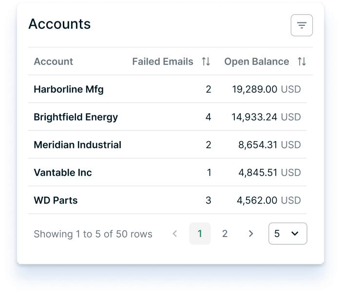 A listing of accounts and number of failed emails sorted by open balance