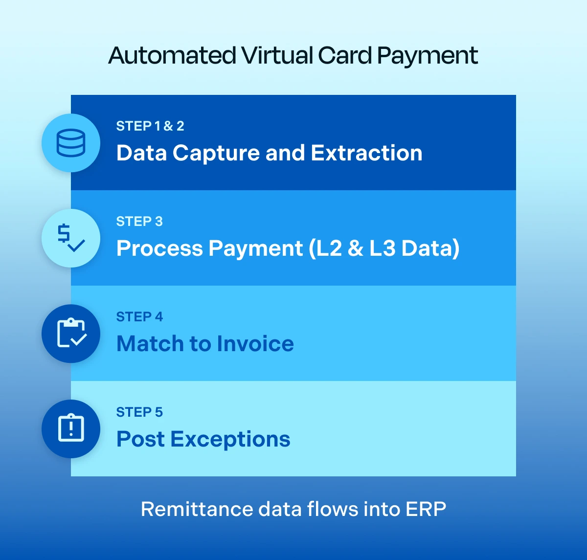 Automated Virtual Card Payment: 5 step workflow
