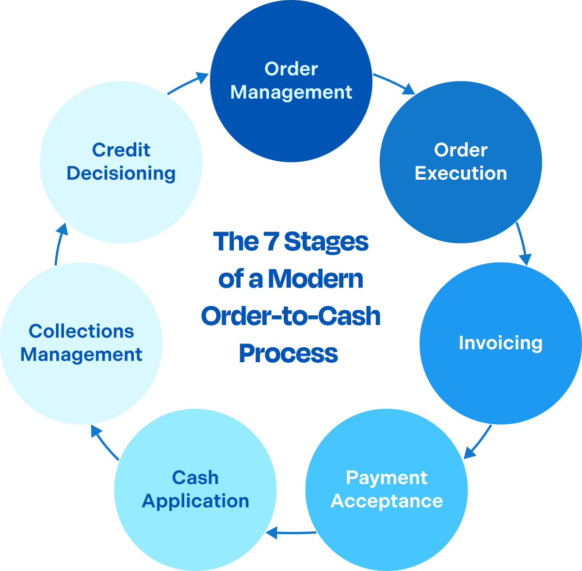 O2C Lifecycle